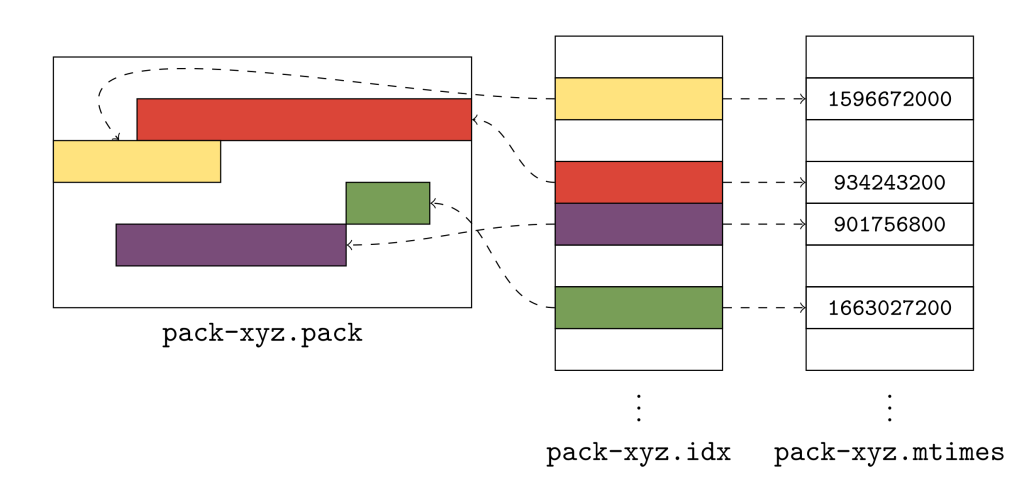 a pack of Git objects (represented by rectangles of different colors)