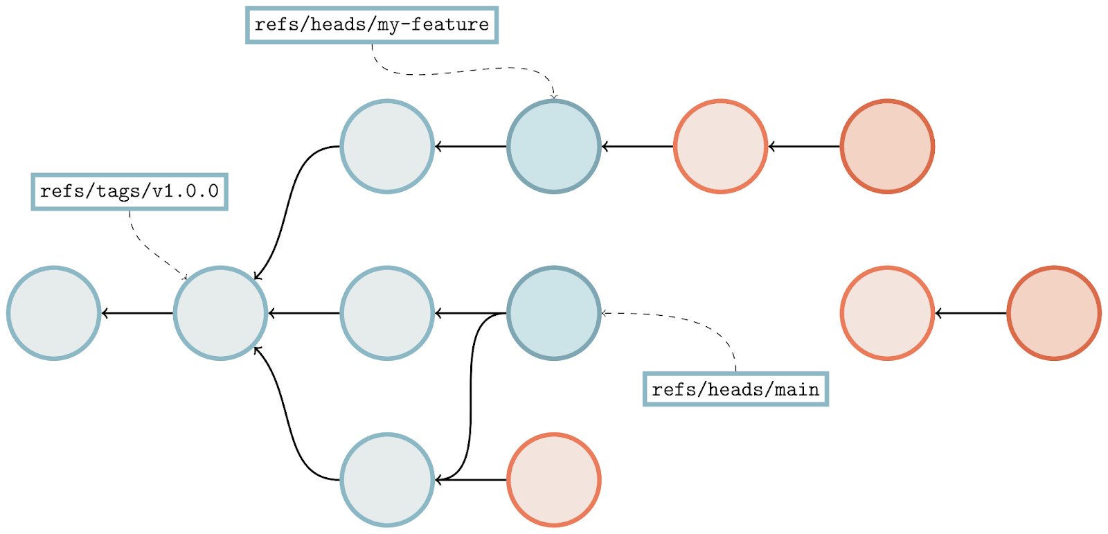 Scaling Git’s garbage collection - The GitHub Blog