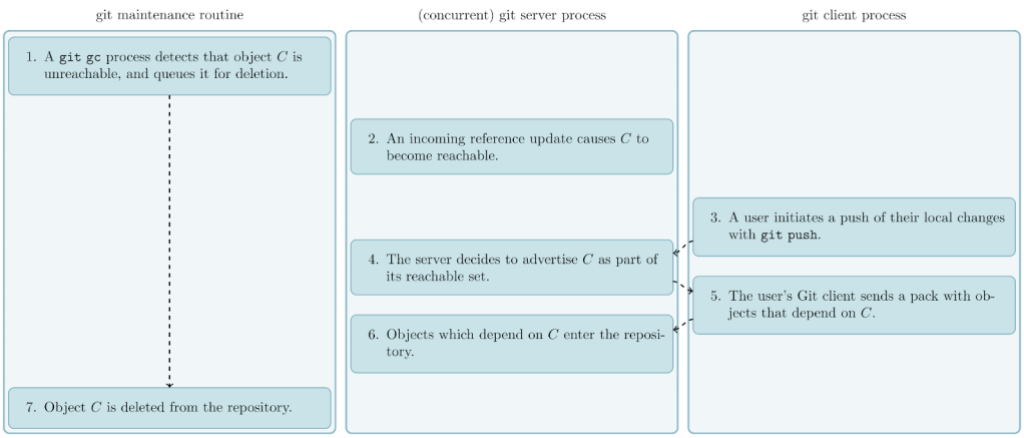 Figure demonstrating that one side (responsible for garbage collecting the repository) decides that a certain object is unreachable, while another side makes that object reachable and accepts an incoming push based on that object—before the original side ultimately deletes that (now-reachable) object—leaving the repository in a corrupt state.