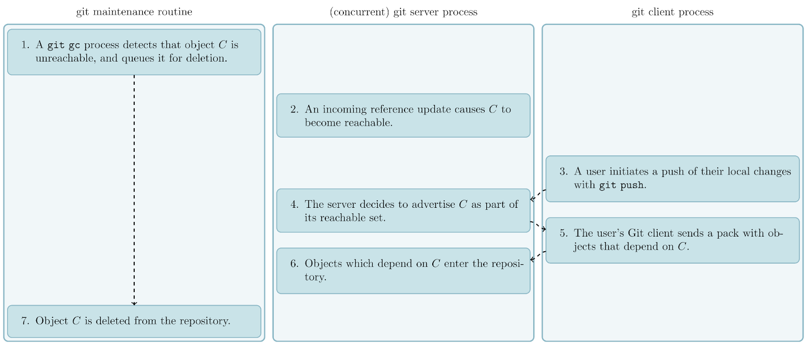 Scaling Git’s garbage collection - The GitHub Blog