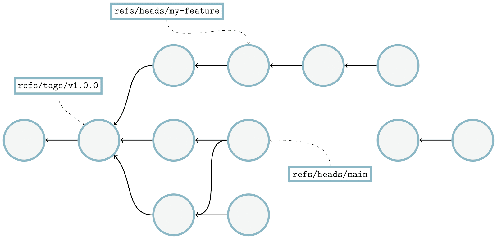 Demonstration of how Git walks through a commit graph, from commit to parent
