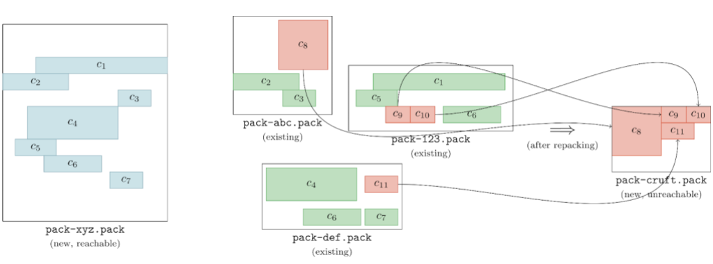 A set of labeled Git packs
