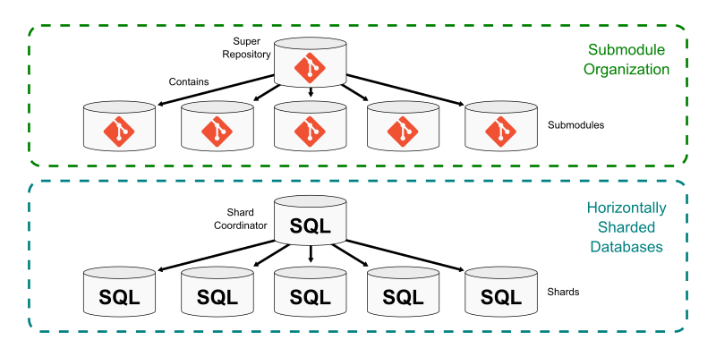 Diagram showing how a Git super repository can become the central hub for finding any of the smaller repositories that form a multi-repo setup.