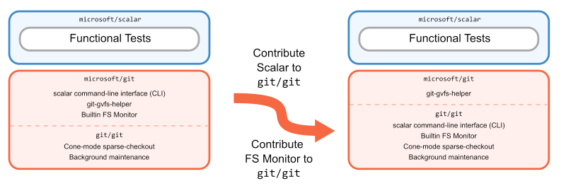 Diagram showing that the Scalar project was contributed to git/git.