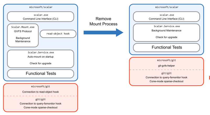 Diagram showing that removing the mount process simplified Scalar's architecture.