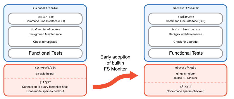 Diagram showing early adoption of the builtinFS Monitor.