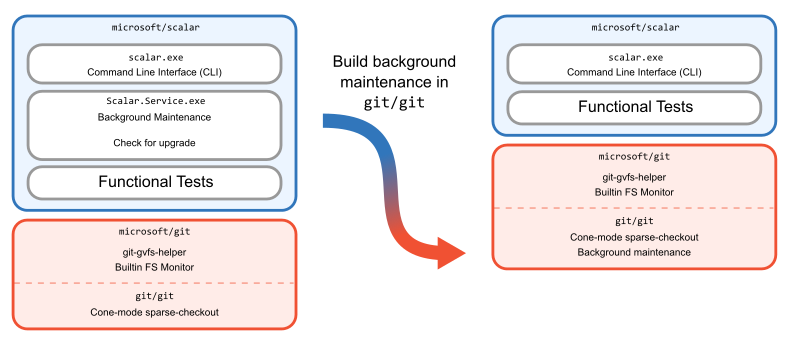 Diagram showing that removing background maintenance from Scalar left only the CLI and tests.