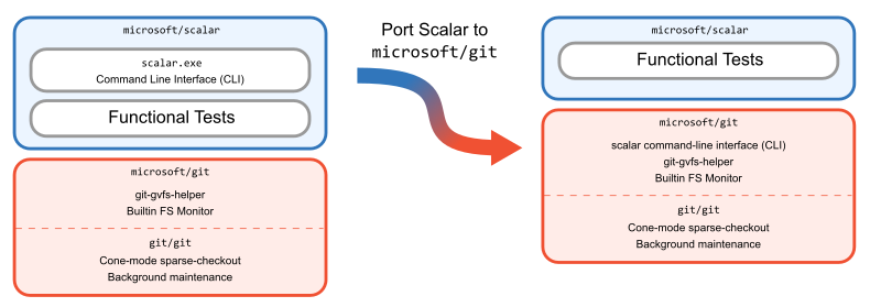 Diagram showing that once the CLI was ported to microsoft/git, only the tests were left behind.