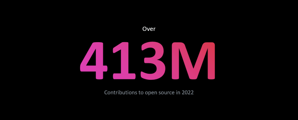 Στυλιζαρισμένο κείμενο που λέει, "Πάνω από 413 εκατομμύρια συνεισφορές στον ανοιχτό κώδικα το 2022."