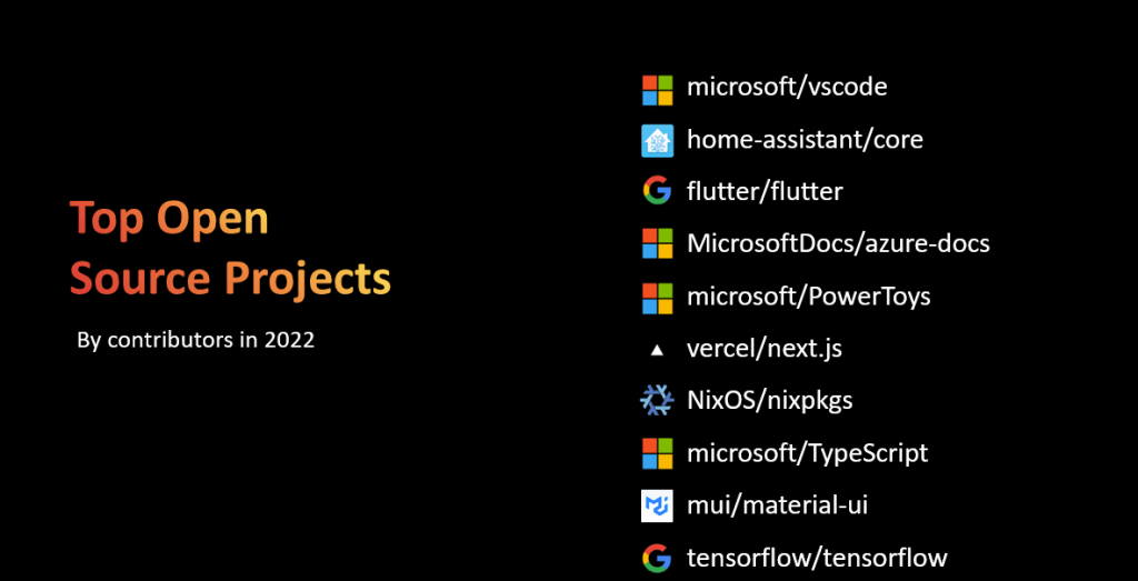 A list of the top open source projects by contributors in 2022. They are: Microsoft VSCode, Home Assistant Core, Flutter, Microsoft Azure Docs, Microsoft PowerToys, Vercel Next.js, MixOS nixpkgs, Microsoft TypeScript, MUI Material UI, and Tensorflow.