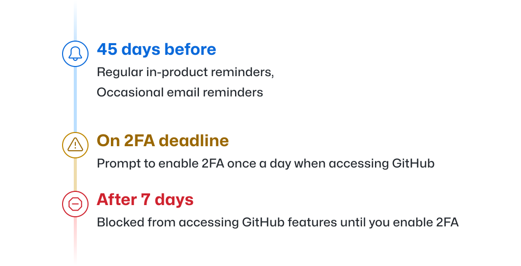 Timeline showing the steps for 2FA rollout.