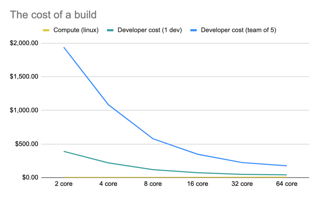 A chart showing the cost of a build on servers of varying CPU power.