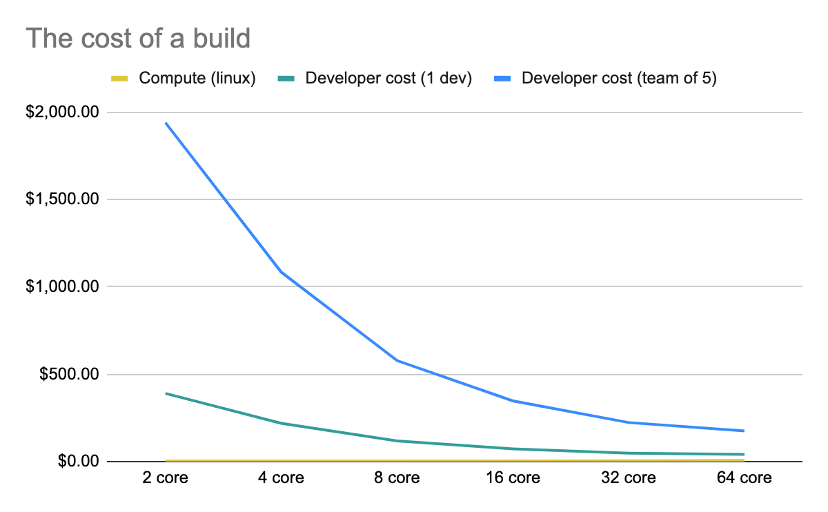 Experiment The hidden costs of waiting on slow build times The