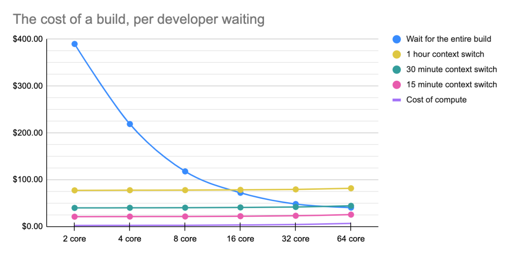 A chart showing how much it costs for developers to wait for a build to execute.