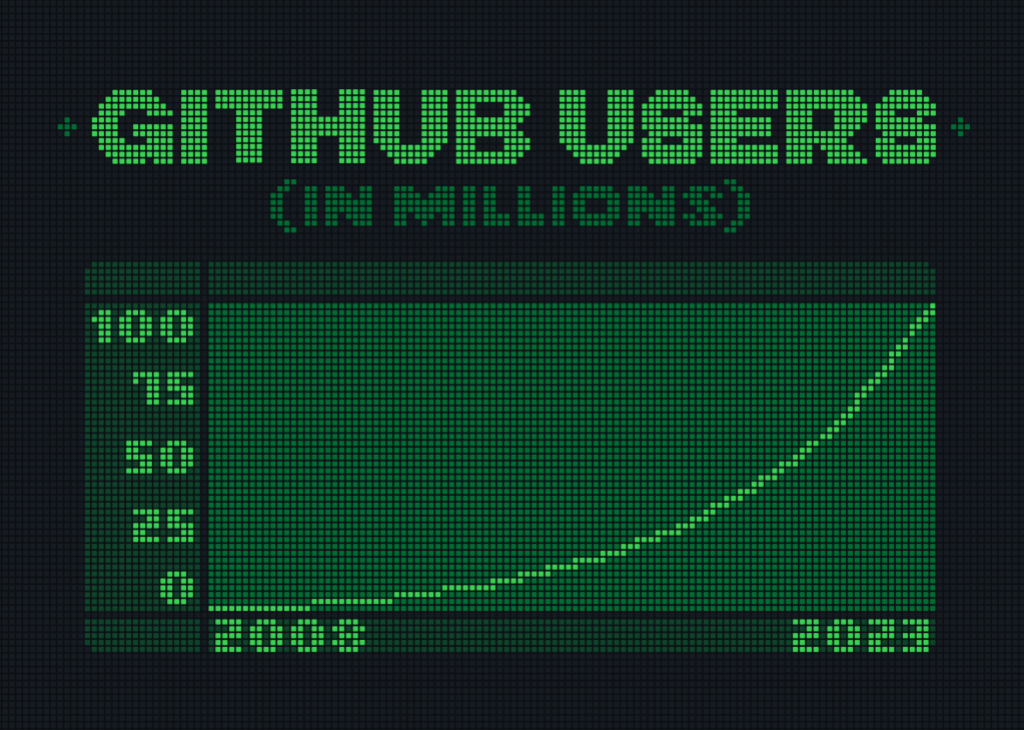 100 million developers and counting