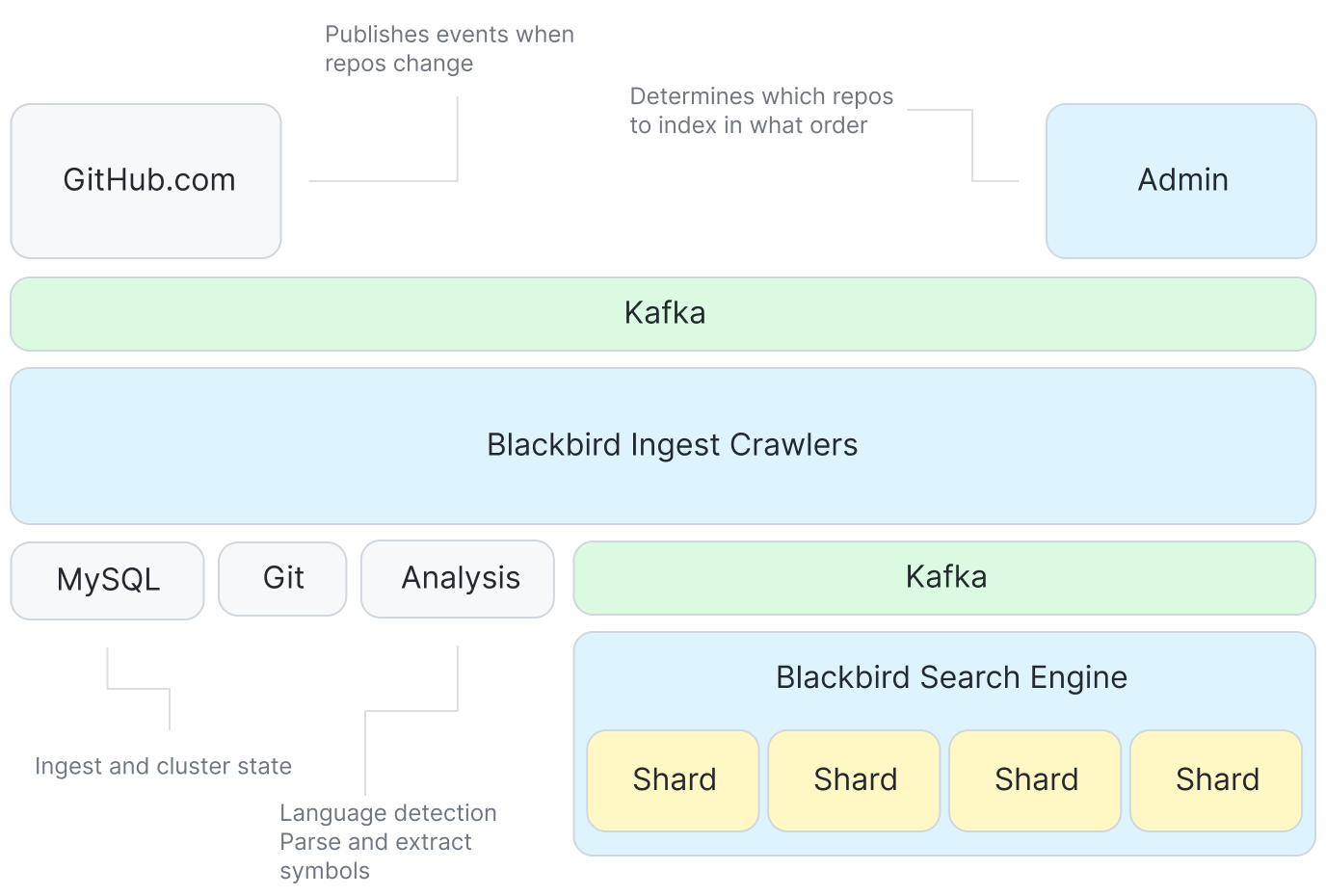 The Technology Behind GitHub’s New Code Search - The GitHub Blog