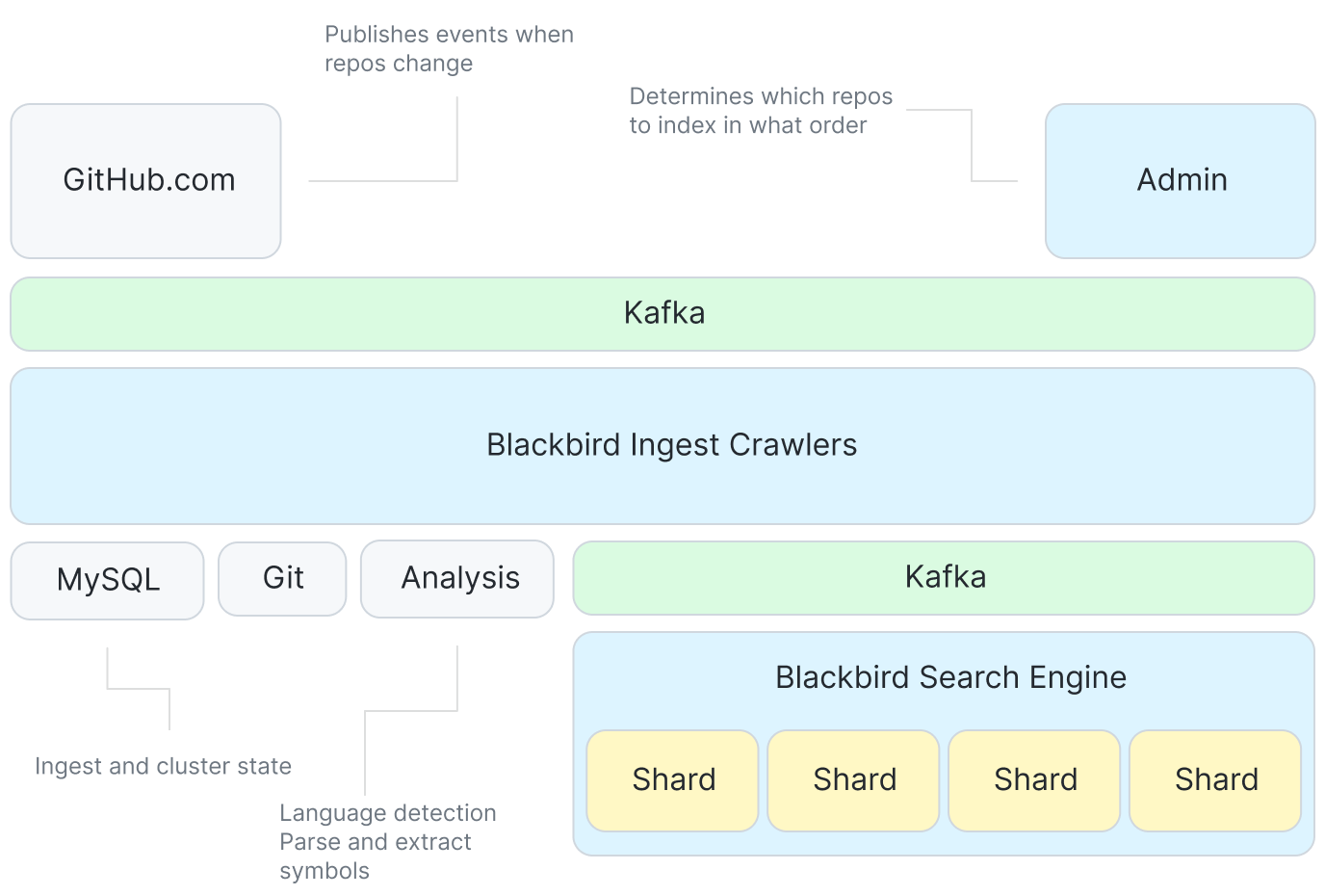 The Technology Behind Github S New Code Search The Github Blog