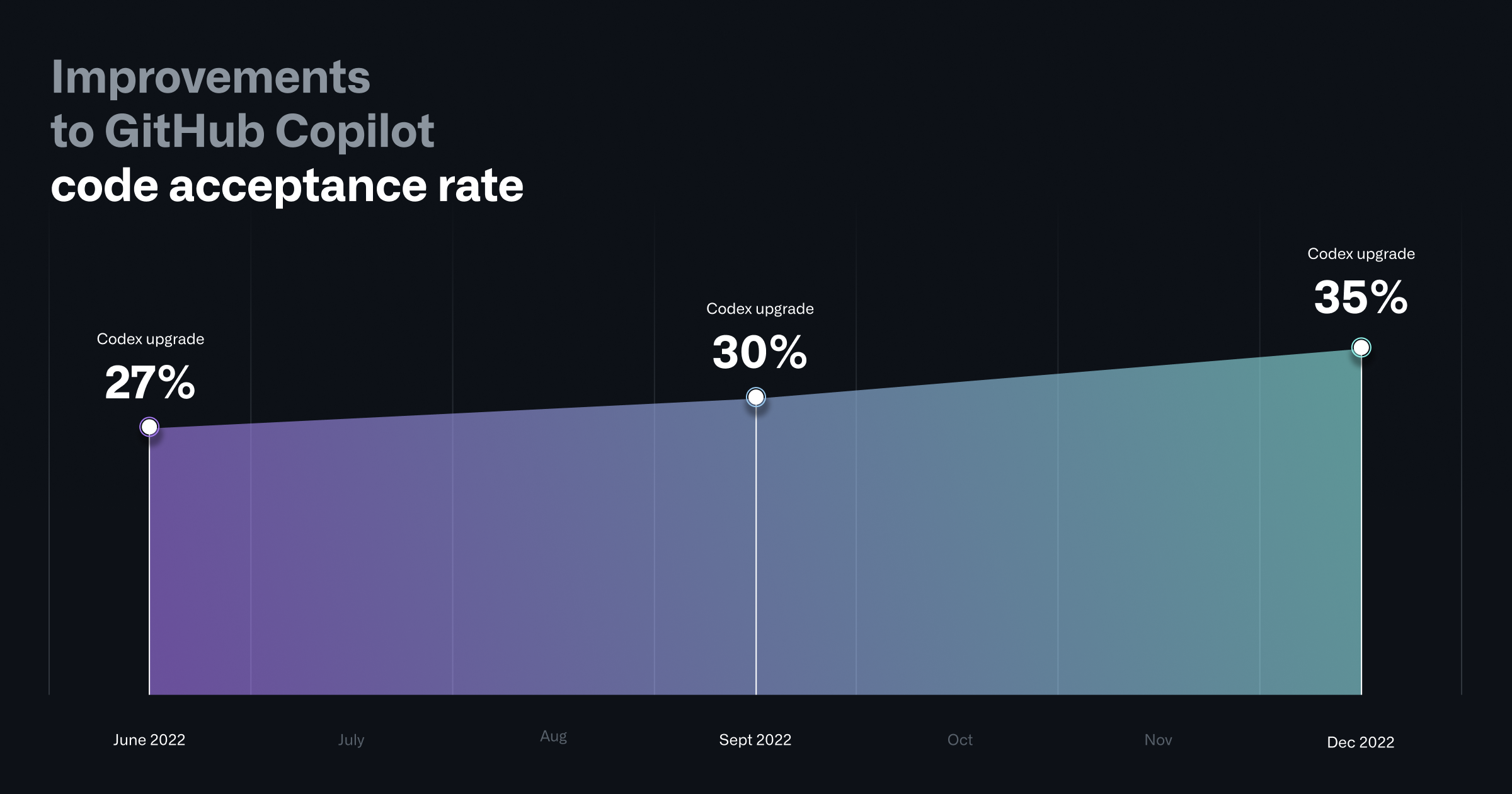 A chart showing the improvements in overall acceptance rates for code suggestions from GitHub Copilot. 