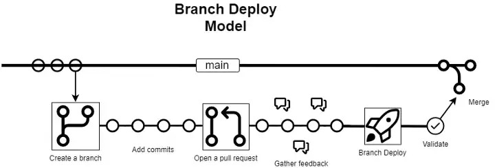 Diagram outlining the steps of the branch deploy model, enumerated in the list above.