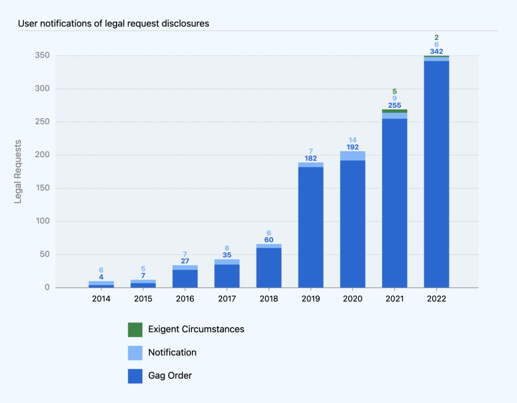 Combined bar chart of user notifications of legal request disclosures broken out by notification sent, gag order (no notification sent), and exigent circumstances (also no notification sent) over time. The 2022 bar shows 342 gag orders, 6 notifications, and 2 exigent circumstances. Note: prior to 2021, we tracked exigent circumstances requests as part of requests where we disclosed but could not notify.