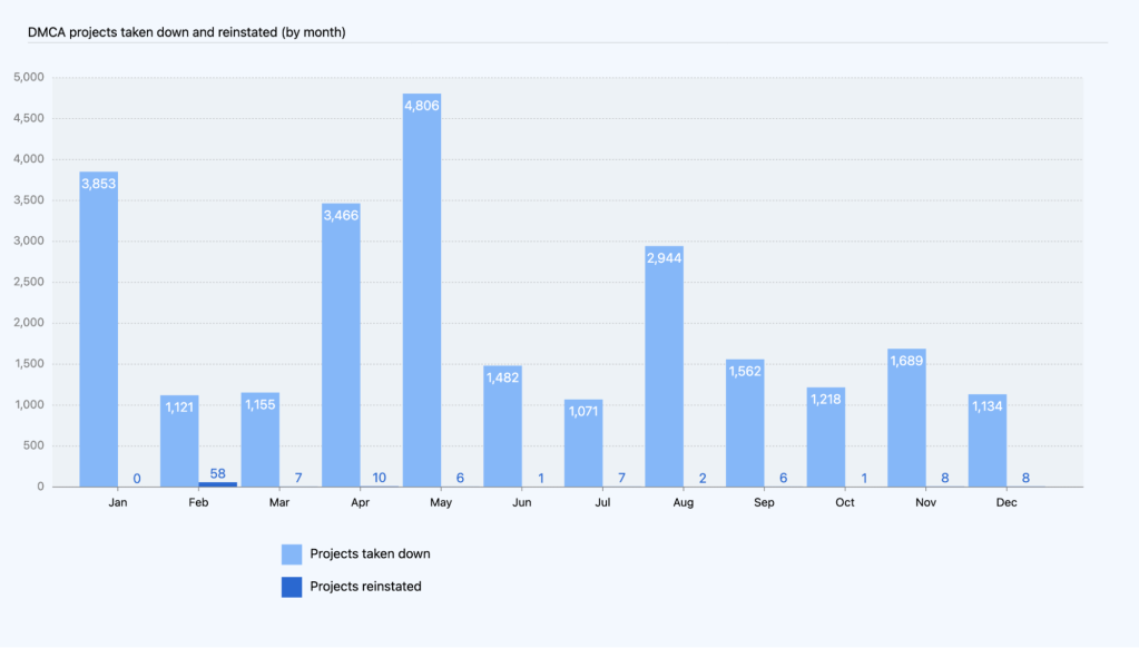 Combined bar chart of DMCA projects taken down and reinstated by month.
