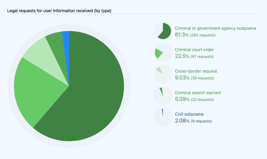 Pie chart showing the different types of legal requests for user information processed: criminal or government agency subpoena (61.3%; 265 requests), criminal court order (22.5%; 97 requests), cross-border request (9.03%; 39 requests), criminal search warrant (5.09%; 22 requests), and civil subpoena (2.08%; nine requests).