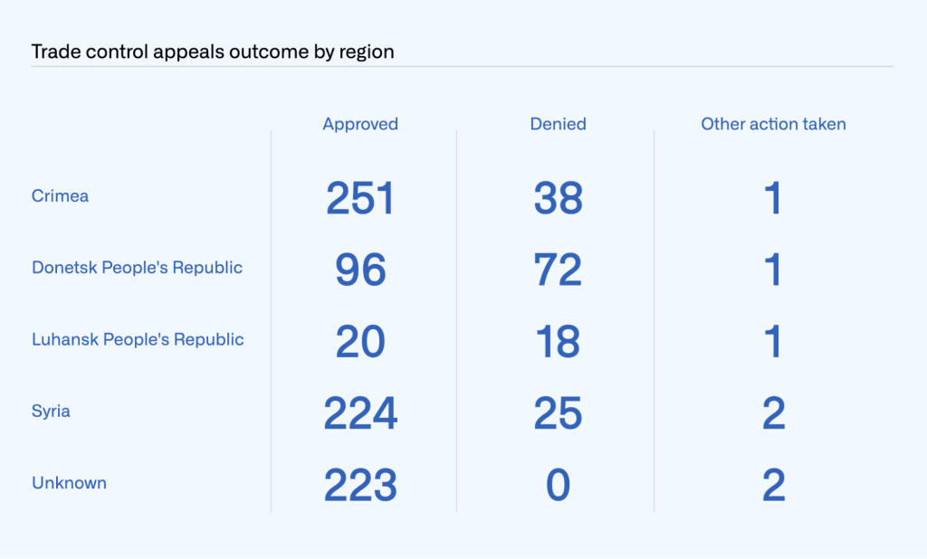 Table showing the outcome of trade control appeals by region. Crimea: 251 approved, 38 denied, one other action taken. Donetsk People’s Republic: 96 approved, 72 denied, one other action taken. Luhansk People’s Republic: 20 approved, 18 denied, one other action taken. Syria: 224 approved, 25 denied, two other action taken. Unknown: 223 approved, 0 denied, two other action taken.