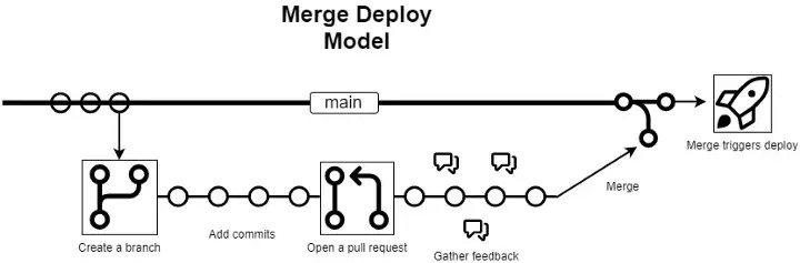 Diagram outlining the steps of the traditional deploy model, enumerated in the numbered list above.