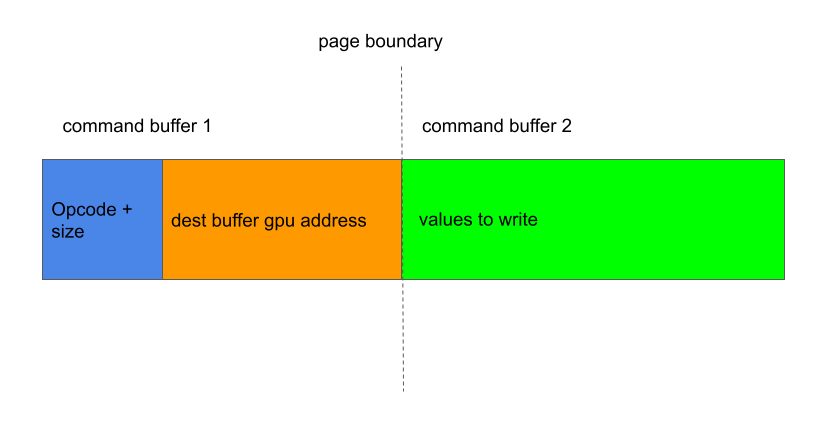 The first command buffer consists of the opcode, size and destination gpu addresss. It lies right before a page boundary. The second command buffer contains the values to be written lies on the next page.