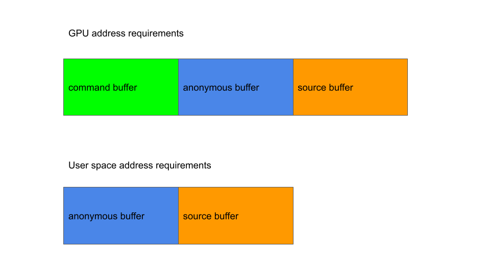 In GPU address space, the command buffer, anonymous buffer and source buffer are adjacent to each other, whereas in the user address space, only the anonymous buffer and source buffer needs to be adjacent to each other. 
