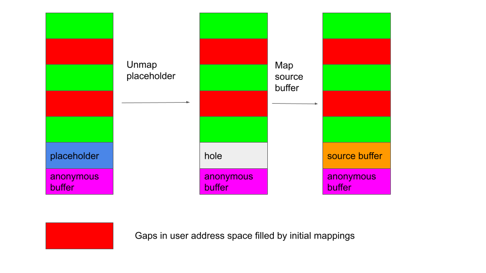 First map a region before the anonymous buffer as a placeholder, then unmapping it after the anonymous buffer is mapped to leave a "hole,". And then reclaimed the hole by the mapping the source buffer. This place the source buffer after the anonymous buffer (source buffer with higher address) in the user space.