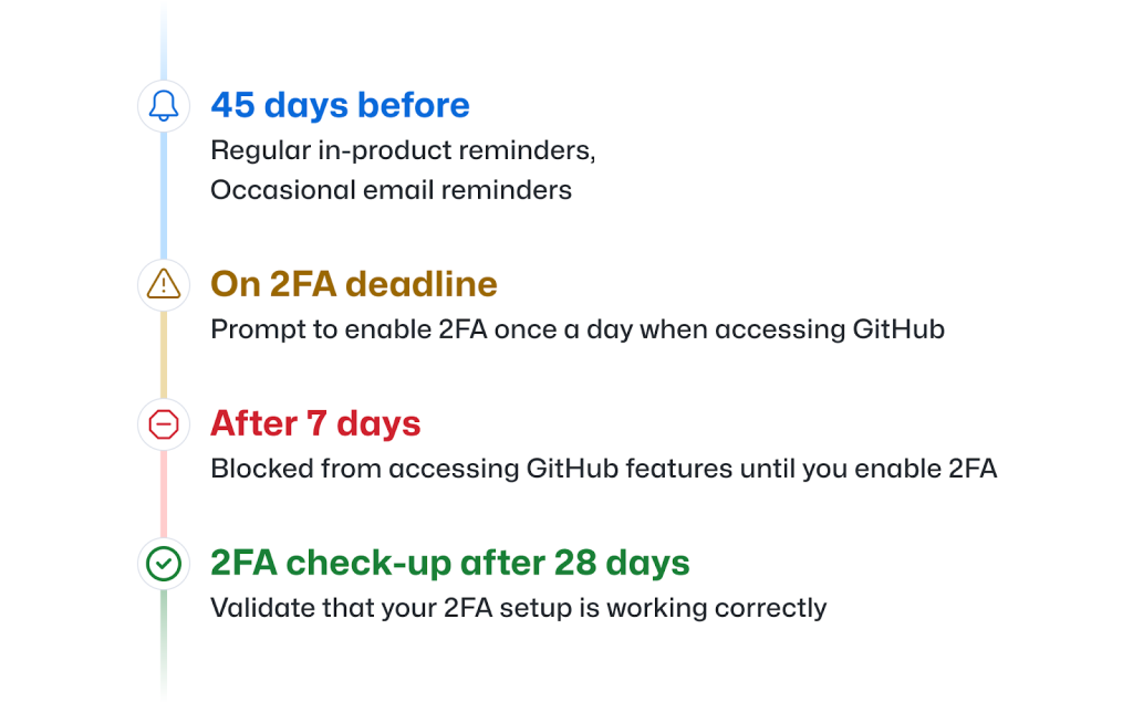 Timeline of the 2FA rollout process