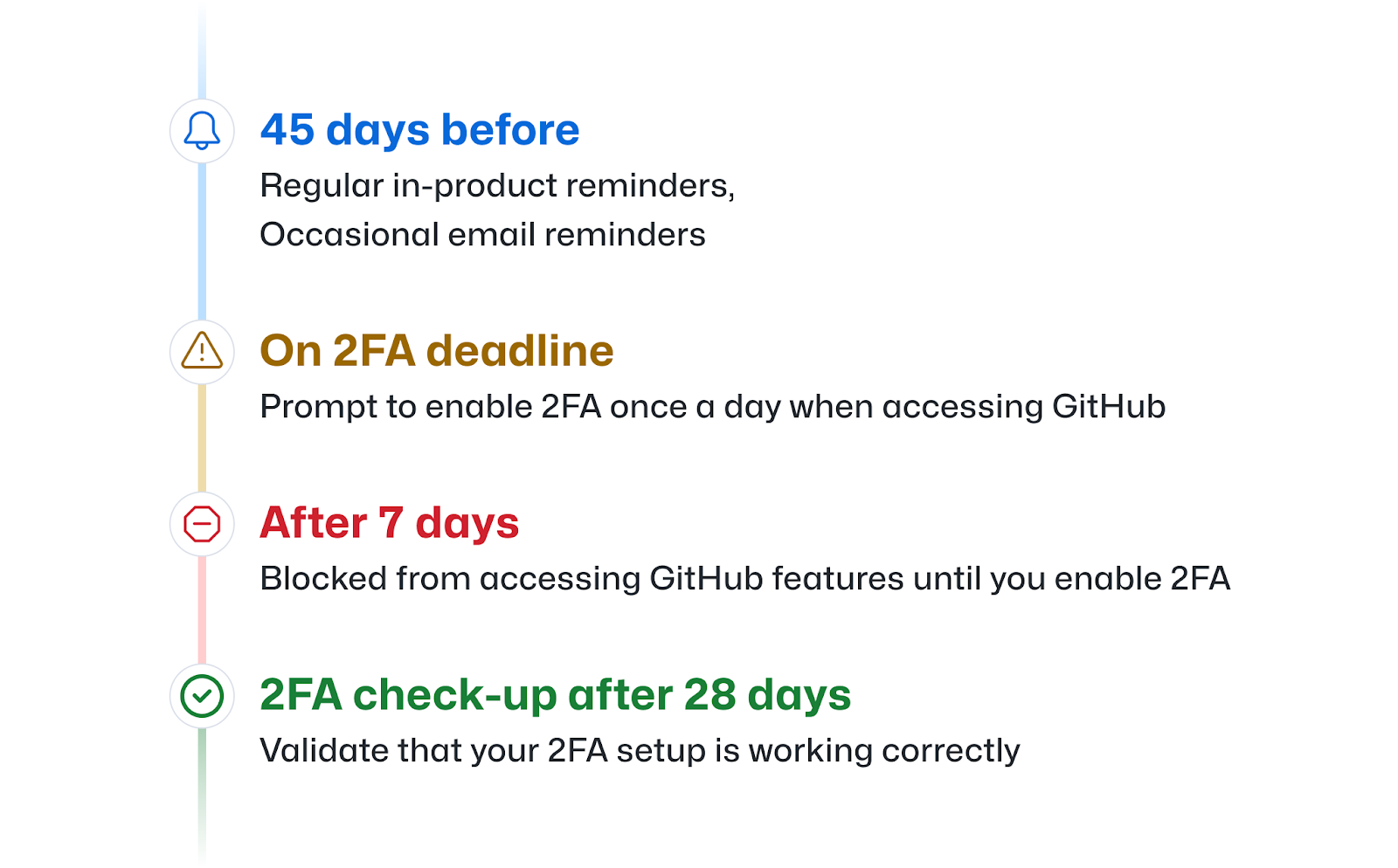 Raising the bar for software security: GitHub 2FA begins March 13