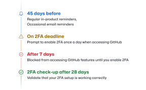 Raising the bar for software security: GitHub 2FA begins March 13 - The ...