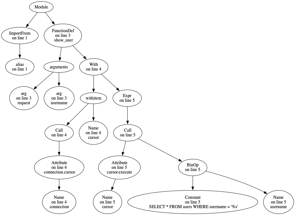 An abstract syntax tree in a simplified graph using the graphviz library. 