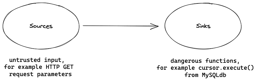 Diagram demonstrating that, for a vulnerability to present, there has to be a code path between the source and the sink, in which case we say that data flows from a source to a sink.