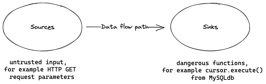 A control flow graph created from the above source code