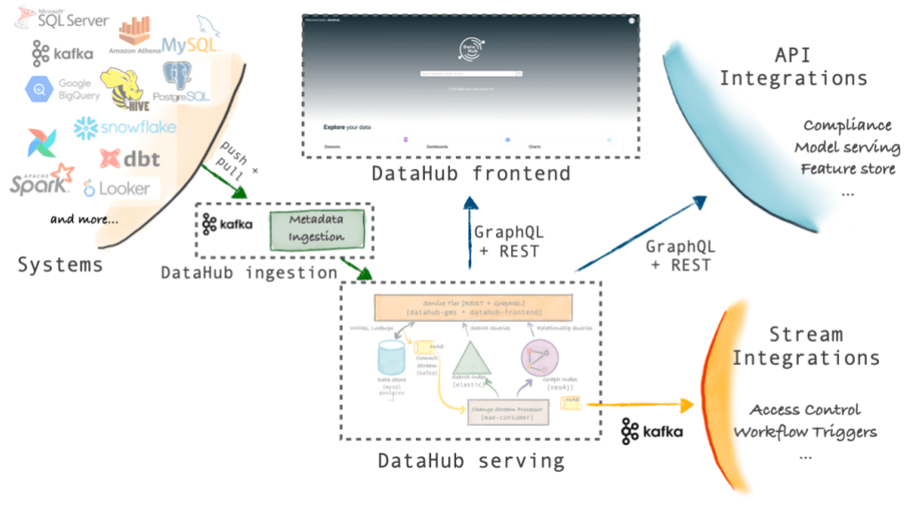 Architecture diagram of DataHub
