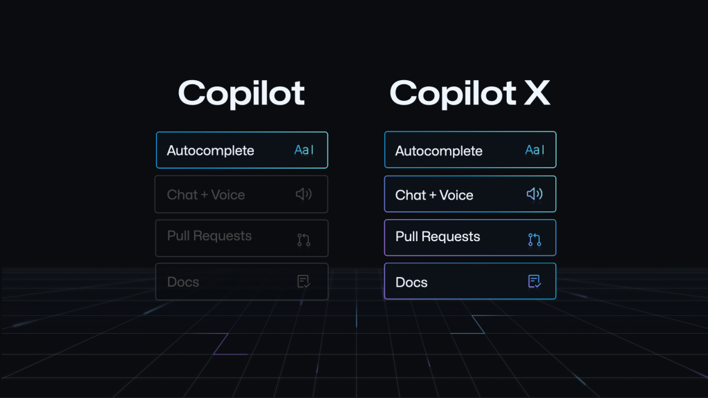 Comparison of Copilot and Copilot X, showing that Copilot X offers autocomplete, chat and voice capabilities, support for pull requests, and support for docs.