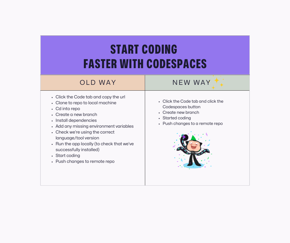 Image of a table entitled "Start coding faster with Codespaces." The left column is labeled "Old Way" and the right column is labeled "New Way." The rest of this blog post will enumerate the items listed in the image.