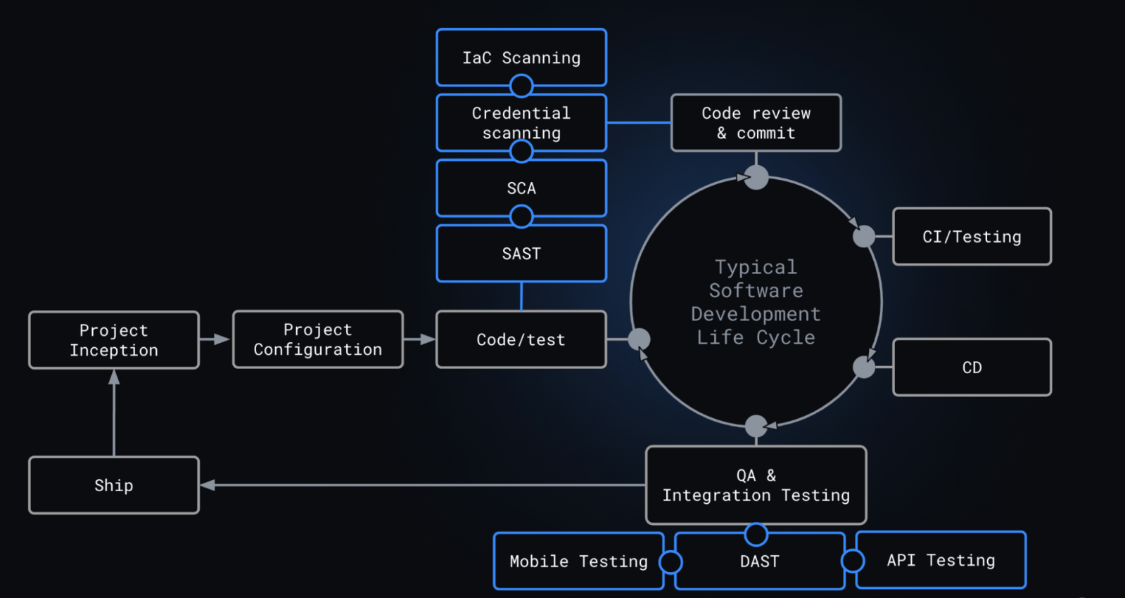 Application security orchestration with GitHub Advanced Security - The ...