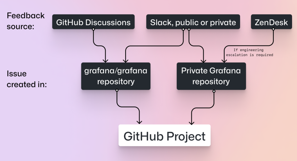 Flow chart showing the origins and routes that an item can take on its way to ending up in a GitHub project.