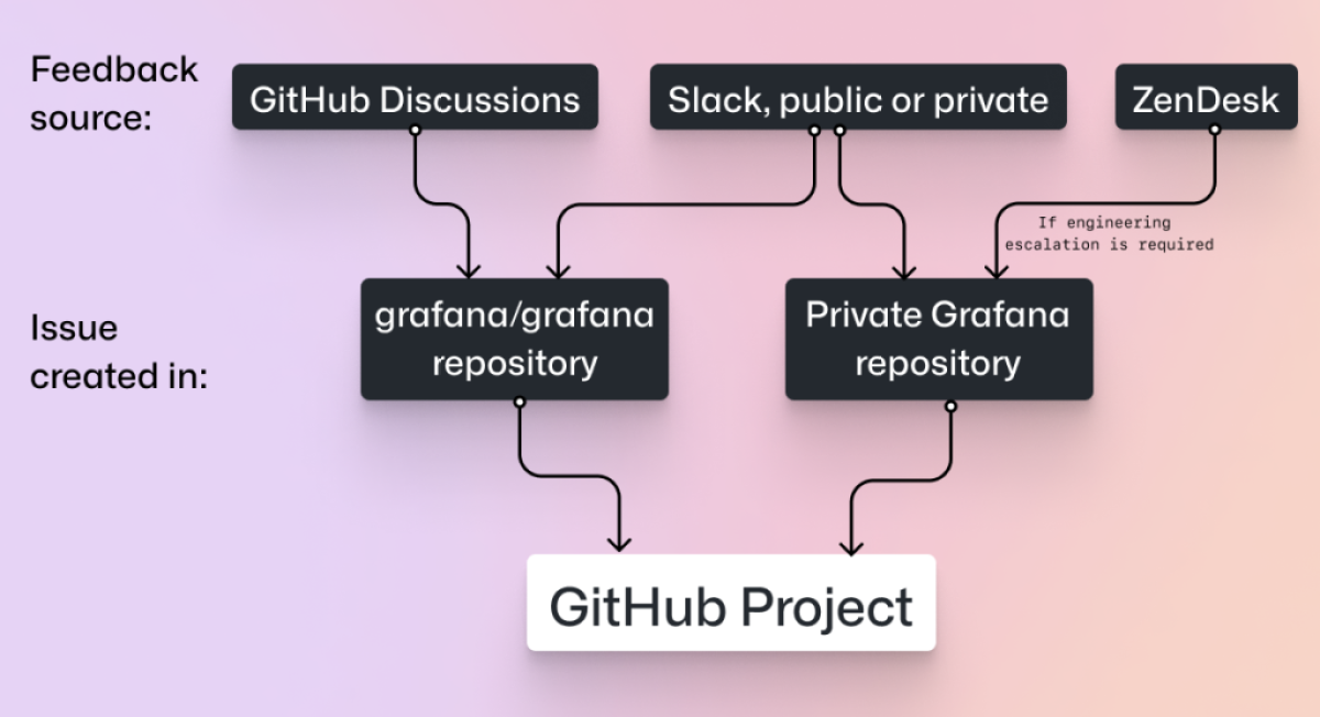 Flow chart showing the origins and routes that an item can take on its way to ending up in a GitHub project.