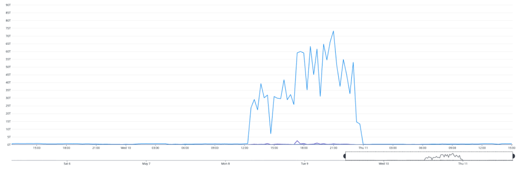 Graph showing fetch latency over time.