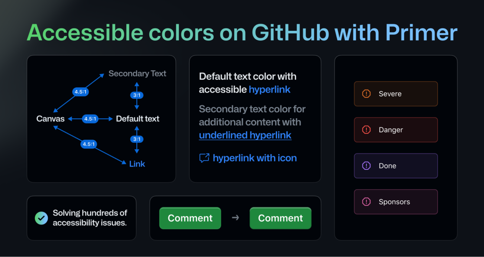 An example of new colors on GitHub with Primer. There are demonstrations of color contrast improvements in a few sections: default text with accessible hyperlinks, secondary text with additional content and an underline hyperlink, and a hyperlink with icon. There is also a subtle green change in the “comment” button with the text that says “solving hundreds of accessibility issues.”