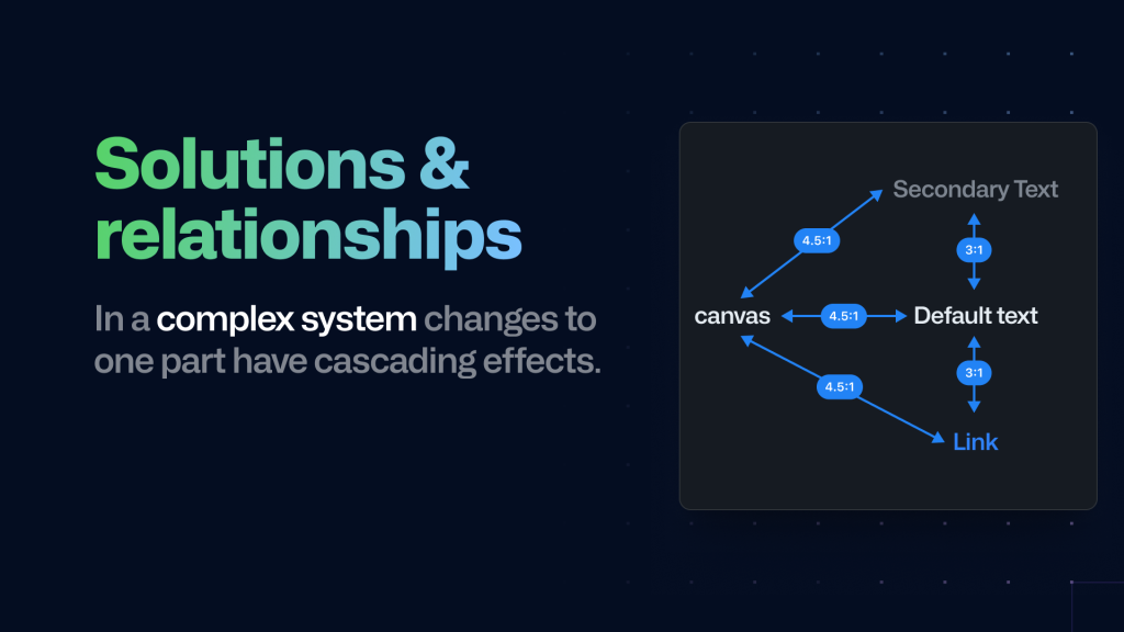 Solutions and relationships: In a complex system changes to one part have cascading effects. There is a diagram that shows the 4.5:1 contrast requirement between Default text and canvas, canvas and Secondary text, and canvas and link. There is another diagram with 3:1 requirements between Default text and link, and Default text and secondary text.