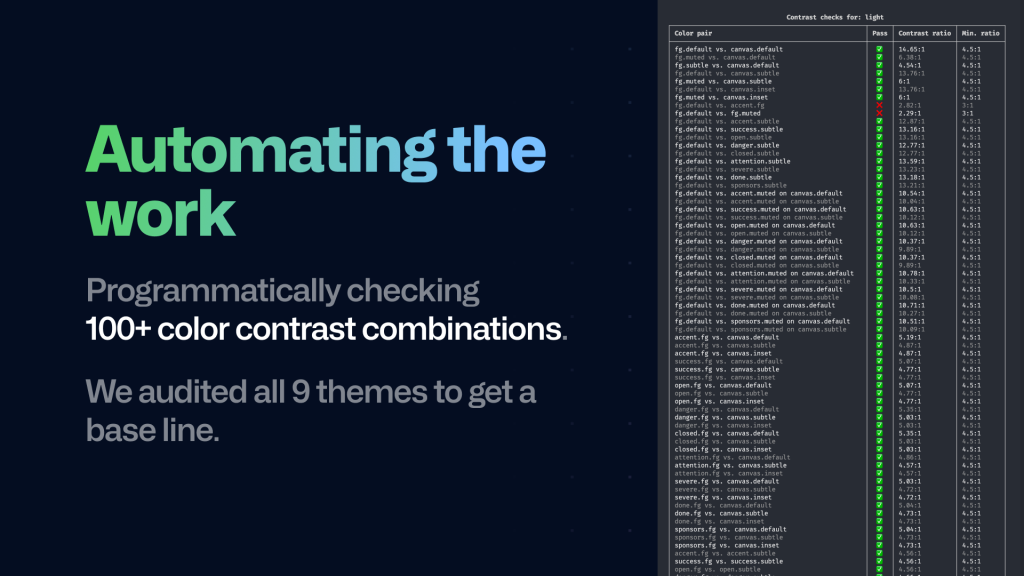 Automating the work: Programmatically checking 100+ color contrast combinations. A visual of a command line interface shows a long list running the full width of the screen with a contrast ratio calculation in one column, and to the column next shows the minimum required (4.5:1 or 3:1), with green checks and a couple of red “x” to indicate errors.”