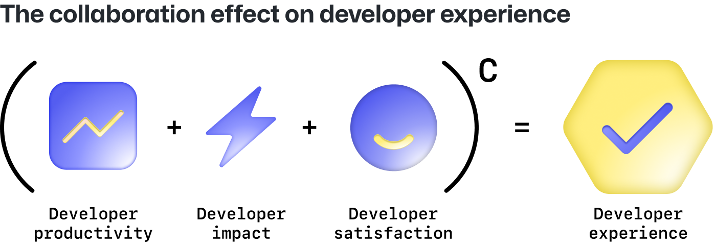 Survey Reveals AI’s Impact On The Developer Experience - The GitHub Blog