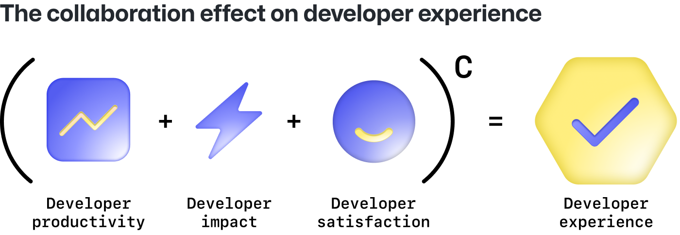 A diagram of a formula behind the developer experience that accounts for productivity, impact, satisfaction, and collaboration. 