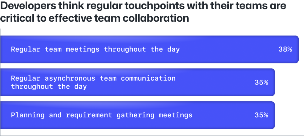 Developers think regular touchpoints with their teams including meetings, asynchronous communication, and innersource practices help organizations collaborate at scale.